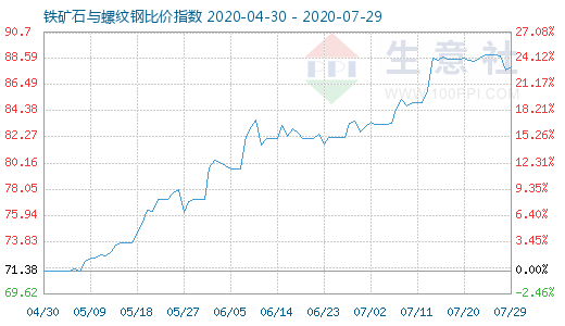 7月29日铁矿石与螺纹钢比价指数图