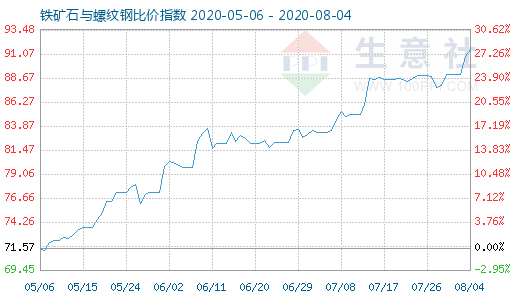 8月4日铁矿石与螺纹钢比价指数图