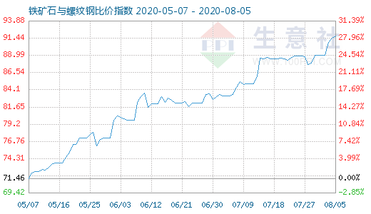 8月5日铁矿石与螺纹钢比价指数图