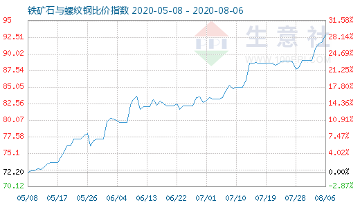 8月6日铁矿石与螺纹钢比价指数图