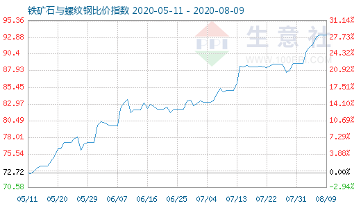 8月9日铁矿石与螺纹钢比价指数图