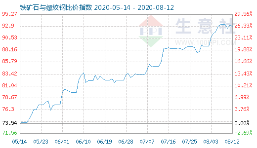 8月12日铁矿石与螺纹钢比价指数图