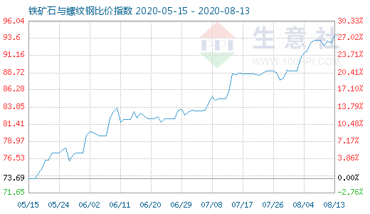 8月13日铁矿石与螺纹钢比价指数图