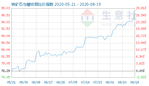 8月19日铁矿石与螺纹钢比价指数图