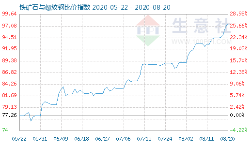 8月20日铁矿石与螺纹钢比价指数图