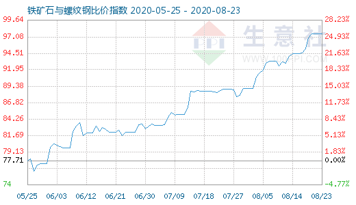 8月23日铁矿石与螺纹钢比价指数图