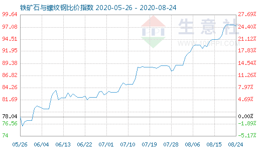 8月24日铁矿石与螺纹钢比价指数图