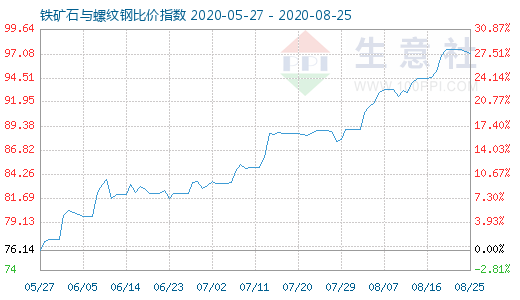 8月25日铁矿石与螺纹钢比价指数图