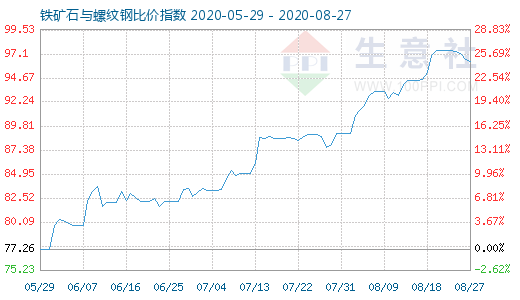 8月27日铁矿石与螺纹钢比价指数图