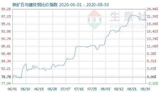 8月30日铁矿石与螺纹钢比价指数图