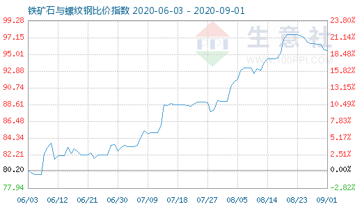 9月1日铁矿石与螺纹钢比价指数图