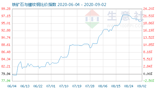 9月2日铁矿石与螺纹钢比价指数图