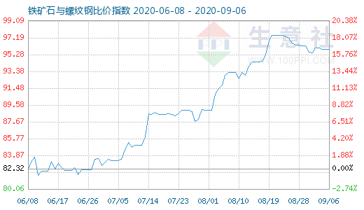 9月6日铁矿石与螺纹钢比价指数图