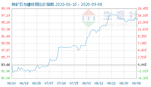 9月8日铁矿石与螺纹钢比价指数图