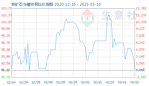 3月10日铁矿石与螺纹钢比价指数图