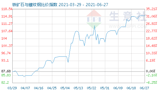 6月27日铁矿石与螺纹钢比价指数图