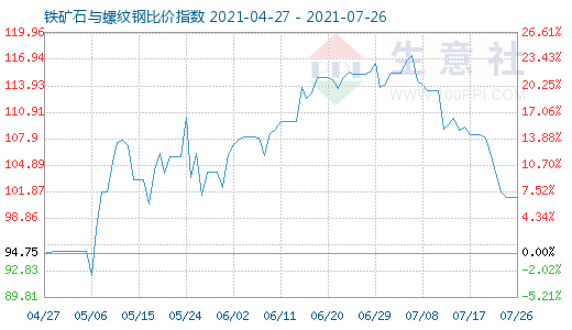 7月26日铁矿石与螺纹钢比价指数图