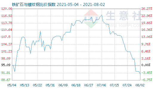 8月2日铁矿石与螺纹钢比价指数图