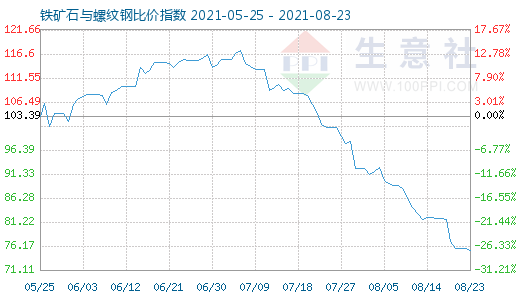 8月23日铁矿石与螺纹钢比价指数图