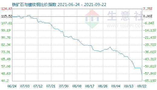 9月22日铁矿石与螺纹钢比价指数图