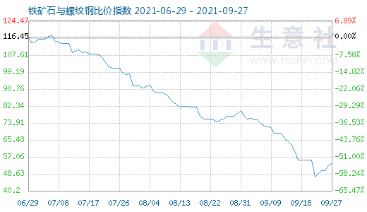 9月27日铁矿石与螺纹钢比价指数图