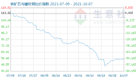 10月7日铁矿石与螺纹钢比价指数图