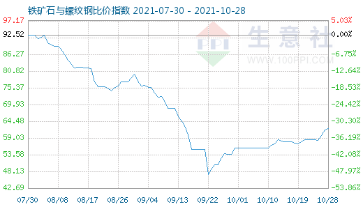 10月28日铁矿石与螺纹钢比价指数图