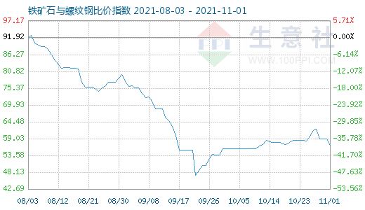 11月1日铁矿石与螺纹钢比价指数图