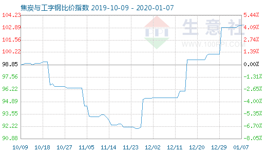 1月7日焦炭与工字钢比价指数图