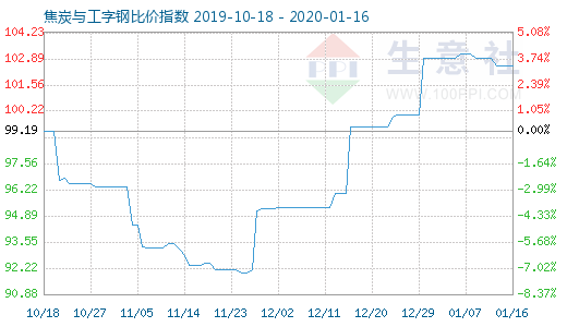 1月16日焦炭与工字钢比价指数图