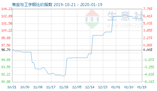 1月19日焦炭与工字钢比价指数图