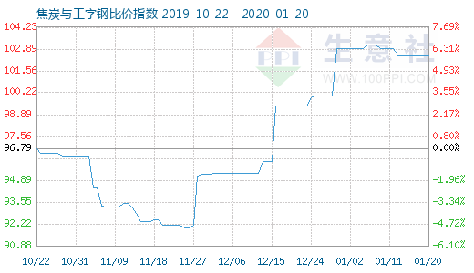 1月20日焦炭与工字钢比价指数图