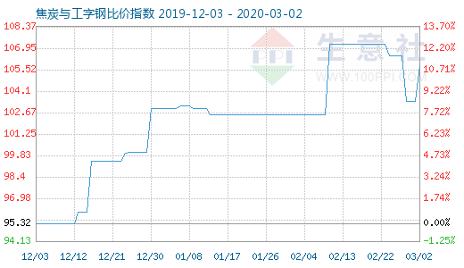 3月2日焦炭与工字钢比价指数图