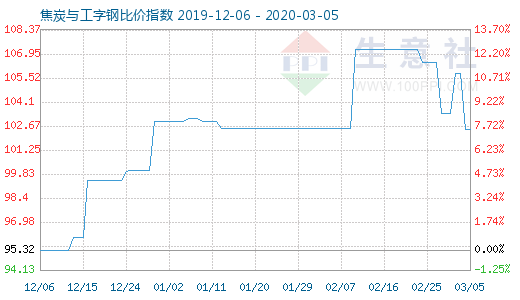 3月5日焦炭与工字钢比价指数图