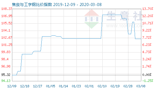 3月8日焦炭与工字钢比价指数图