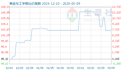 3月9日焦炭与工字钢比价指数图