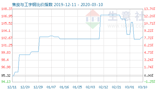 3月10日焦炭与工字钢比价指数图