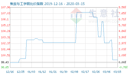 3月15日焦炭与工字钢比价指数图