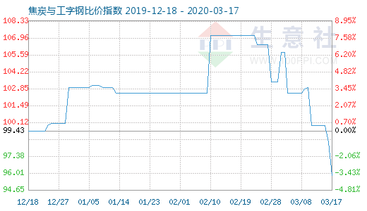 3月17日焦炭与工字钢比价指数图