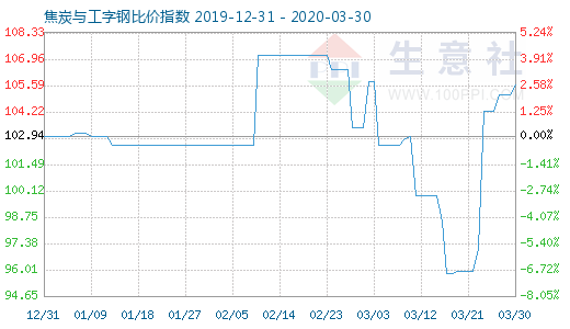 3月30日焦炭与工字钢比价指数图