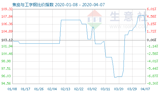 4月7日焦炭与工字钢比价指数图