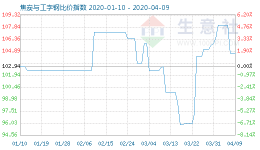 4月9日焦炭与工字钢比价指数图