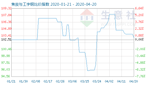 4月20日焦炭与工字钢比价指数图