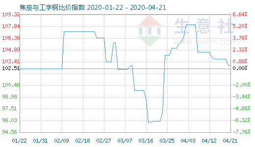 4月21日焦炭与工字钢比价指数图