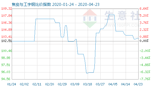 4月23日焦炭与工字钢比价指数图