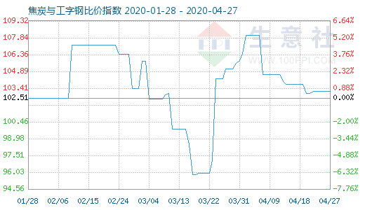 4月27日焦炭与工字钢比价指数图