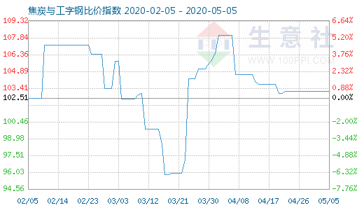 5月5日焦炭与工字钢比价指数图