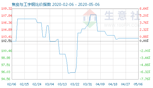 5月6日焦炭与工字钢比价指数图