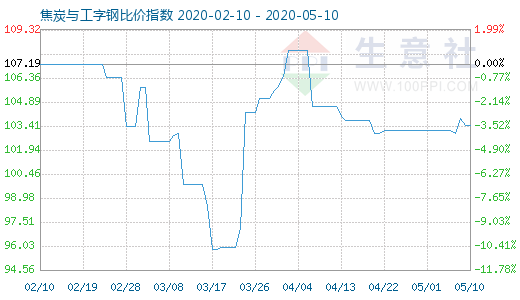 5月10日焦炭与工字钢比价指数图