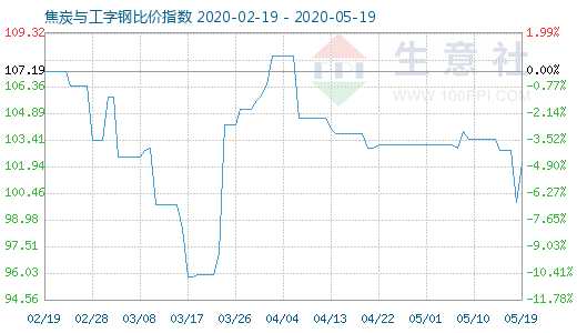 5月19日焦炭与工字钢比价指数图